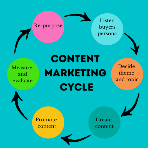 CONTENT MARKETING