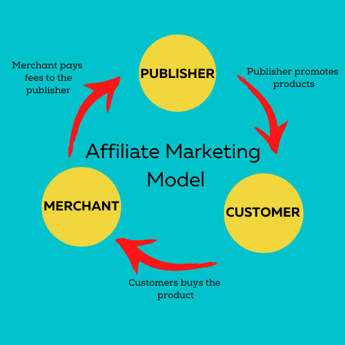 affiliate marketing