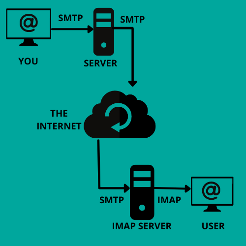 SMTP